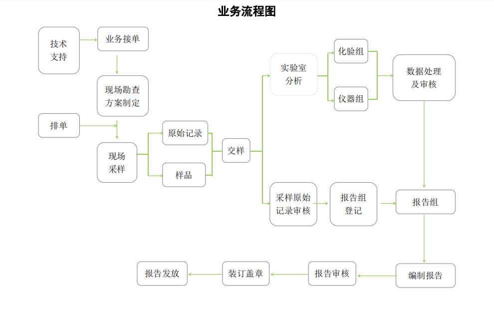 檢測流程
